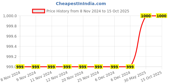 firstcry.com Tiny Bubs Full Sleeves Striped Kurta With Dhoti - Yellow tiny bubs Price History Graph from 8 Nov 2024 to 14 Oct 2025
