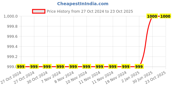 firstcry.com Tiny Bubs Full Sleeves Striped Kurta With Dhoti - Yellow tiny bubs Price History Graph from 27 Oct 2024 to 22 Oct 2025