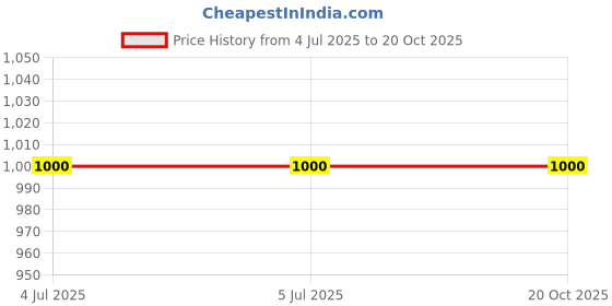 firstcry.com Tiny Bubs Full Sleeves Striped Kurta With Dhoti - Yellow tiny bubs Price History Graph from 4 Jul 2025 to 19 Oct 2025