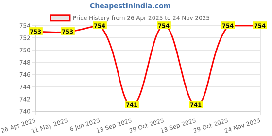 firstcry.com Tiny Bugs A Alphabet Patch Embroidered Sandals With Velcro Closure - Brown tiny bugs Price History Graph from 26 Apr 2025 to 24 Nov 2025