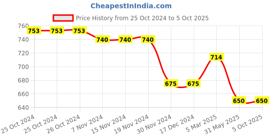 firstcry.com Tiny Bugs Abstact Designed Glossy Finished Ethnic Mojaris - Black tiny bugs Price History Graph from 25 Oct 2024 to 5 Oct 2025