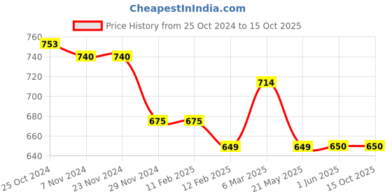 firstcry.com Tiny Bugs Abstact Designed Glossy Finished Ethnic Mojaris - Black tiny bugs Price History Graph from 25 Oct 2024 to 15 Oct 2025