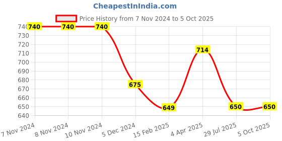 firstcry.com Tiny Bugs Abstact Designed Glossy Finished Ethnic Mojaris - Black tiny bugs Price History Graph from 7 Nov 2024 to 5 Oct 2025
