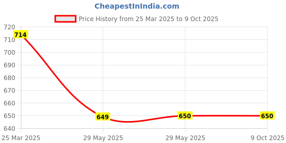 firstcry.com Tiny Bugs Abstact Designed Glossy Finished Ethnic Mojaris - Black tiny bugs Price History Graph from 25 Mar 2025 to 8 Oct 2025