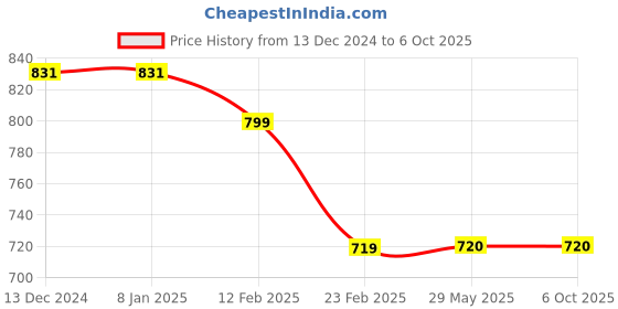 firstcry.com Tiny Bugs Abstract Designed Ankle Length Boots - White tiny bugs Price History Graph from 13 Dec 2024 to 6 Oct 2025