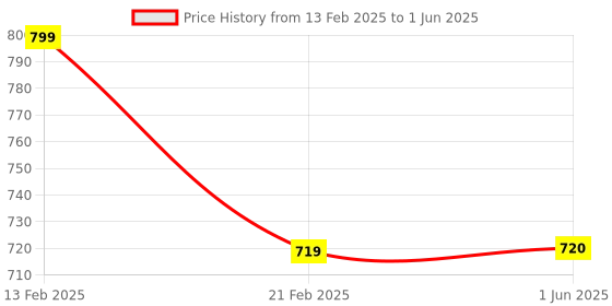 firstcry.com Tiny Bugs Abstract Designed Ankle Length Boots - White tiny bugs Price History Graph from 13 Feb 2025 to 1 Jun 2025