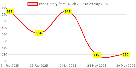 firstcry.com Tiny Bugs Abstract Designed LED Shoes - Navy Blue tiny bugs Price History Graph from 14 Feb 2025 to 29 May 2025