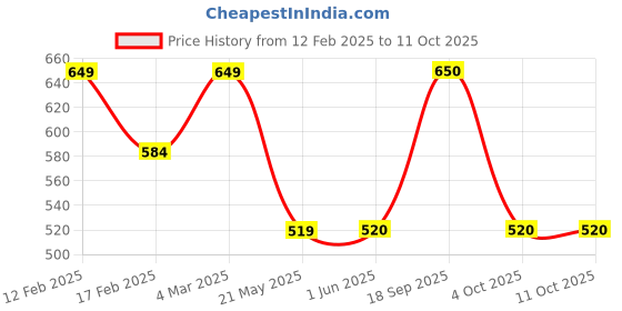 firstcry.com Tiny Bugs Abstract Designed LED Shoes - Navy Blue tiny bugs Price History Graph from 12 Feb 2025 to 10 Oct 2025