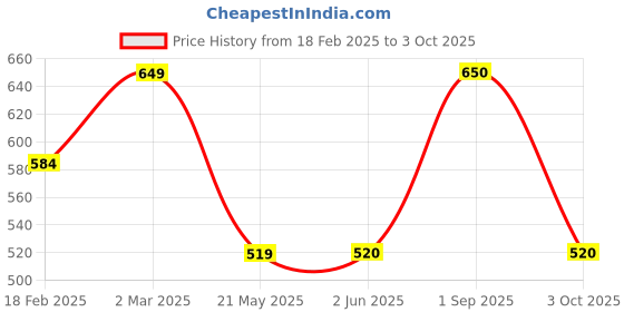 firstcry.com Tiny Bugs Abstract Designed LED Shoes - Navy Blue tiny bugs Price History Graph from 18 Feb 2025 to 3 Oct 2025