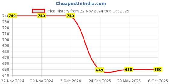 firstcry.com Tiny Bugs Abstract Designed Mojaris - Brown tiny bugs Price History Graph from 22 Nov 2024 to 5 Oct 2025