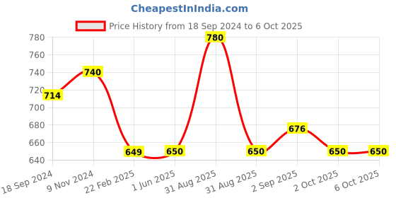 firstcry.com Tiny Bugs Abstract Scallop Style Designed Slip On Ethnic Wear Mojaris - Brown tiny bugs Price History Graph from 18 Sep 2024 to 6 Oct 2025