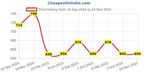 firstcry.com Tiny Bugs Abstract Scallop Style Designed Slip On Ethnic Wear Mojaris - Brown tiny bugs Price History Graph from 14 Sep 2024 to 23 Nov 2025