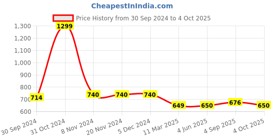firstcry.com Tiny Bugs Abstract Scallop Style Designed Slip On Ethnic Wear Mojaris - Brown tiny bugs Price History Graph from 30 Sep 2024 to 4 Oct 2025