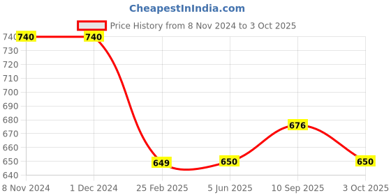 firstcry.com Tiny Bugs Abstract Scallop Style Designed Slip On Ethnic Wear Mojaris - Brown tiny bugs Price History Graph from 8 Nov 2024 to 3 Oct 2025