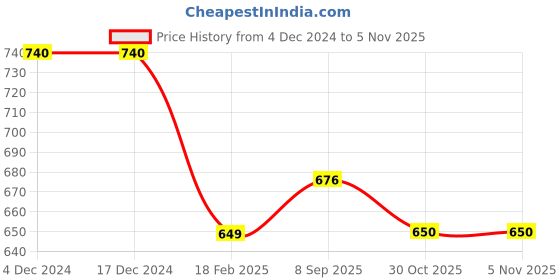 firstcry.com Tiny Bugs Abstract Scallop Style Designed Slip On Ethnic Wear Mojaris - Brown tiny bugs Price History Graph from 4 Dec 2024 to 4 Nov 2025