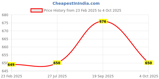 firstcry.com Tiny Bugs Abstract Scallop Style Designed Slip On Ethnic Wear Mojaris - Brown tiny bugs Price History Graph from 23 Feb 2025 to 4 Oct 2025