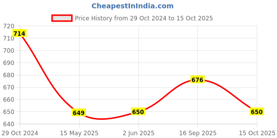 firstcry.com Tiny Bugs Abstract Scallop Style Designed Slip On Ethnic Wear Mojaris - White tiny bugs Price History Graph from 29 Oct 2024 to 15 Oct 2025
