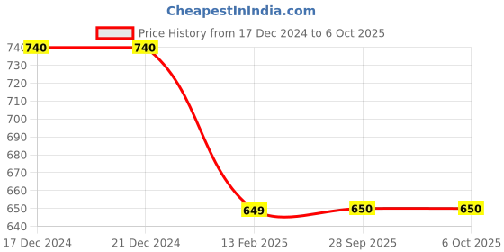 firstcry.com Tiny Bugs Abstract Scallop Style Designed Slip On Ethnic Wear Mojaris - White tiny bugs Price History Graph from 17 Dec 2024 to 5 Oct 2025