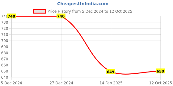 firstcry.com Tiny Bugs Abstract Scallop Style Designed Slip On Ethnic Wear Mojaris - White tiny bugs Price History Graph from 5 Dec 2024 to 12 Oct 2025