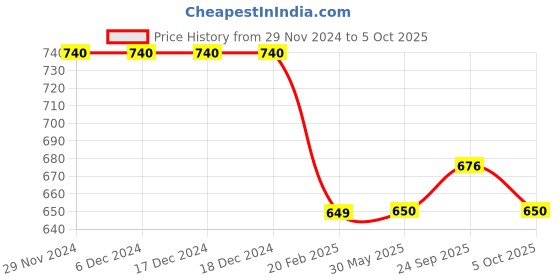 firstcry.com Tiny Bugs Abstract Scallop Style Designed Slip On Ethnic Wear Mojaris - White tiny bugs Price History Graph from 29 Nov 2024 to 5 Oct 2025