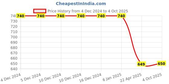 firstcry.com Tiny Bugs Abstract Scallop Style Designed Slip On Ethnic Wear Mojaris - White tiny bugs Price History Graph from 4 Dec 2024 to 4 Oct 2025