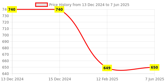firstcry.com Tiny Bugs Abstract Scallop Style Designed Slip On Ethnic Wear Mojaris - White tiny bugs Price History Graph from 13 Dec 2024 to 7 Jun 2025