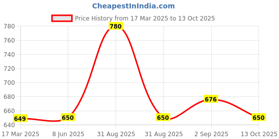 firstcry.com Tiny Bugs Abstract Scallop Style Designed Slip On Ethnic Wear Mojaris - White tiny bugs Price History Graph from 17 Mar 2025 to 13 Oct 2025
