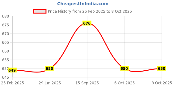 firstcry.com Tiny Bugs Abstract Scallop Style Designed Slip On Ethnic Wear Mojaris - White tiny bugs Price History Graph from 25 Feb 2025 to 6 Oct 2025