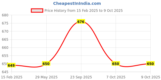 firstcry.com Tiny Bugs Abstract Scallop Style Designed Slip On Ethnic Wear Mojaris - White tiny bugs Price History Graph from 15 Feb 2025 to 7 Oct 2025