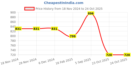 firstcry.com Tiny Bugs Animal Designed Ankle Length Boots - Beige tiny bugs Price History Graph from 18 Nov 2024 to 23 Oct 2025