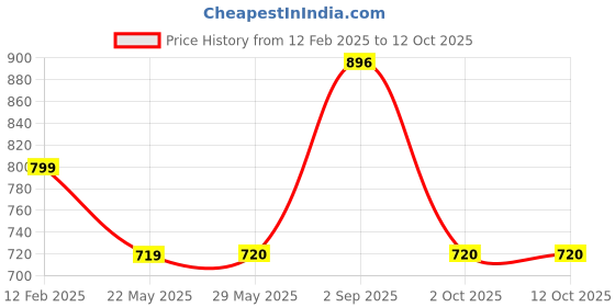 firstcry.com Tiny Bugs Animal Designed Ankle Length Boots - Beige tiny bugs Price History Graph from 12 Feb 2025 to 12 Oct 2025