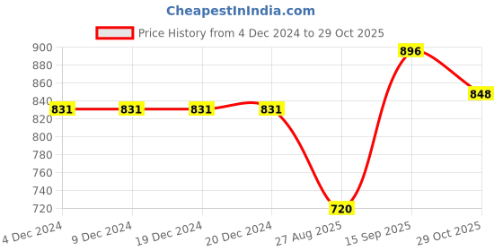 firstcry.com Tiny Bugs Animal Designed Ankle Length Boots - Beige tiny bugs Price History Graph from 4 Dec 2024 to 29 Oct 2025