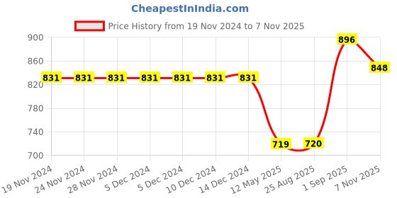 firstcry.com Tiny Bugs Animal Designed Ankle Length Boots - Purple tiny bugs Price History Graph from 19 Nov 2024 to 7 Nov 2025