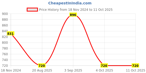 firstcry.com Tiny Bugs Animal Designed Ankle Length Boots - Purple tiny bugs Price History Graph from 18 Nov 2024 to 4 Oct 2025