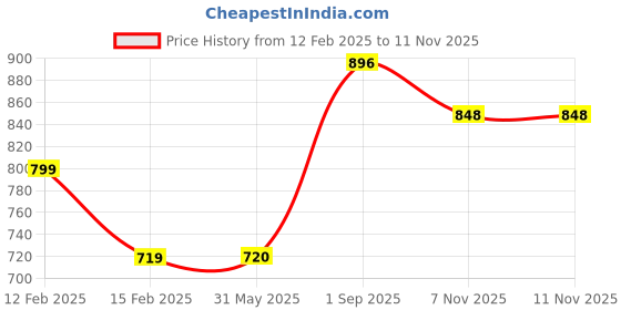 firstcry.com Tiny Bugs Animal Designed Ankle Length Boots - Purple tiny bugs Price History Graph from 12 Feb 2025 to 11 Nov 2025