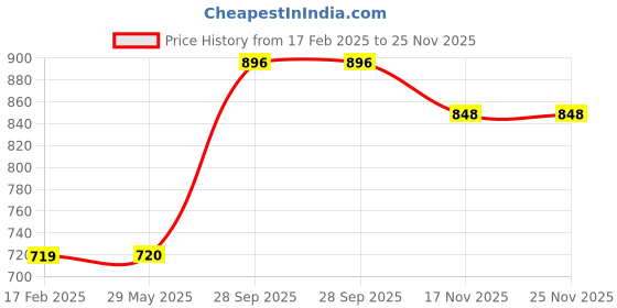firstcry.com Tiny Bugs Animal Designed Ankle Length Boots - Purple tiny bugs Price History Graph from 17 Feb 2025 to 25 Nov 2025