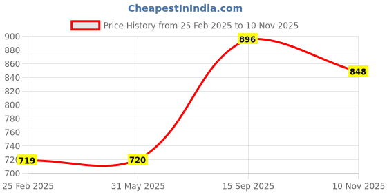firstcry.com Tiny Bugs Animal Designed Ankle Length Boots - Purple tiny bugs Price History Graph from 25 Feb 2025 to 10 Nov 2025