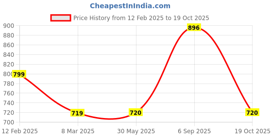 firstcry.com Tiny Bugs Animal Designed Ankle Length Boots - Purple tiny bugs Price History Graph from 12 Feb 2025 to 19 Oct 2025