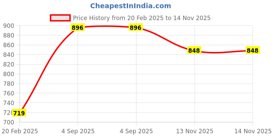 firstcry.com Tiny Bugs Animal Designed Ankle Length Boots - Purple tiny bugs Price History Graph from 20 Feb 2025 to 14 Nov 2025