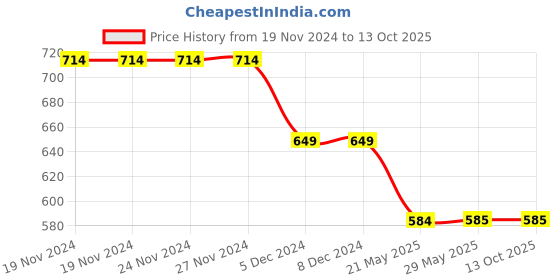 firstcry.com Tiny Bugs Bow & Stone Embellished Sandals - White tiny bugs Price History Graph from 19 Nov 2024 to 12 Oct 2025