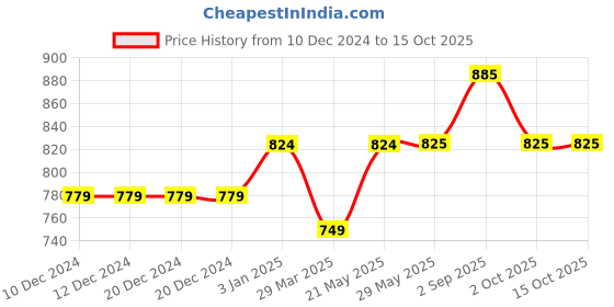 firstcry.com Tiny Bugs Bow & Stone Embellished Shimmer Detailed Bellies - Pink tiny bugs Price History Graph from 10 Dec 2024 to 14 Oct 2025