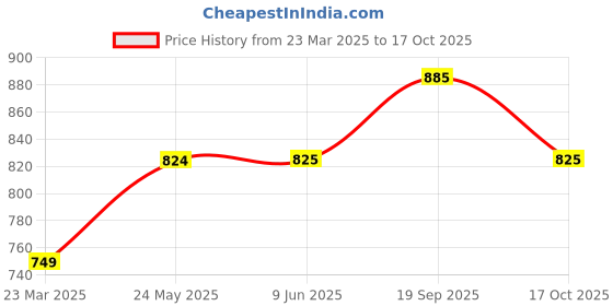 firstcry.com Tiny Bugs Bow & Stone Embellished Shimmer Detailed Bellies - Pink tiny bugs Price History Graph from 23 Mar 2025 to 17 Oct 2025
