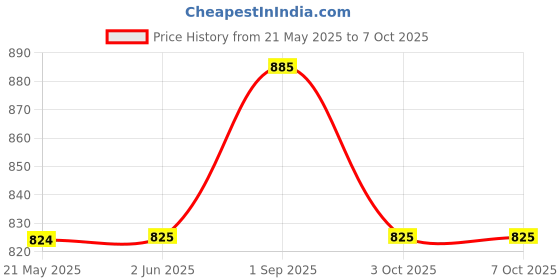 firstcry.com Tiny Bugs Bow & Stone Embellished Shimmer Detailed Bellies - Pink tiny bugs Price History Graph from 21 May 2025 to 5 Oct 2025