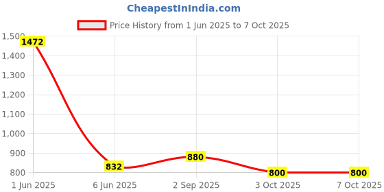 firstcry.com Tiny Bugs Bow Applique Detailed Ballerinas - Silver tiny bugs Price History Graph from 1 Jun 2025 to 7 Oct 2025