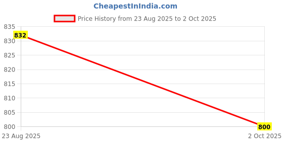 firstcry.com Tiny Bugs Bow Applique Detailed Ballerinas - Silver tiny bugs Price History Graph from 23 Aug 2025 to 2 Oct 2025
