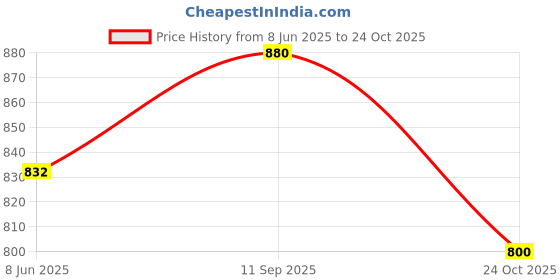 firstcry.com Tiny Bugs Bow Applique Detailed Ballerinas - Silver tiny bugs Price History Graph from 8 Jun 2025 to 24 Oct 2025