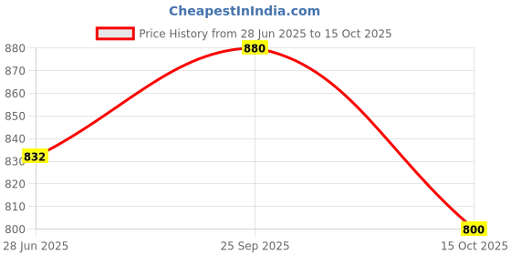 firstcry.com Tiny Bugs Bow Applique Detailed Ballerinas - Silver tiny bugs Price History Graph from 28 Jun 2025 to 15 Oct 2025