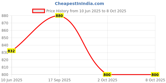 firstcry.com Tiny Bugs Bow Applique Detailed Ballerinas - Silver tiny bugs Price History Graph from 10 Jun 2025 to 8 Oct 2025