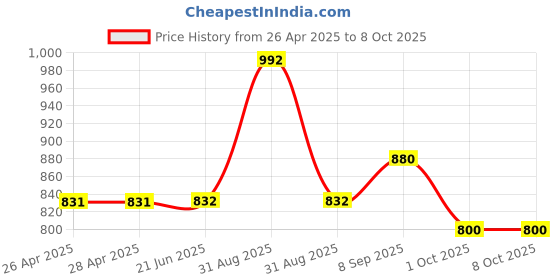 firstcry.com Tiny Bugs Bow Applique Detailed Ballerinas - Silver tiny bugs Price History Graph from 26 Apr 2025 to 8 Oct 2025