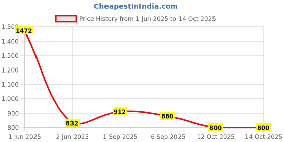 firstcry.com Tiny Bugs Bow Applique Detailed Ballerinas - White & Gold tiny bugs Price History Graph from 1 Jun 2025 to 13 Oct 2025